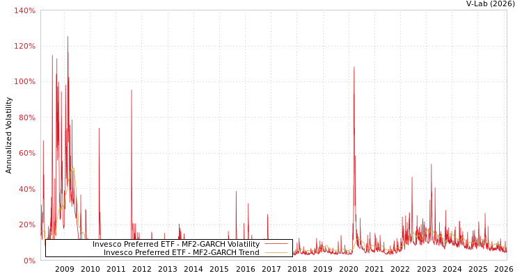 graph of Invesco Preferred ETF MF2-GARCH