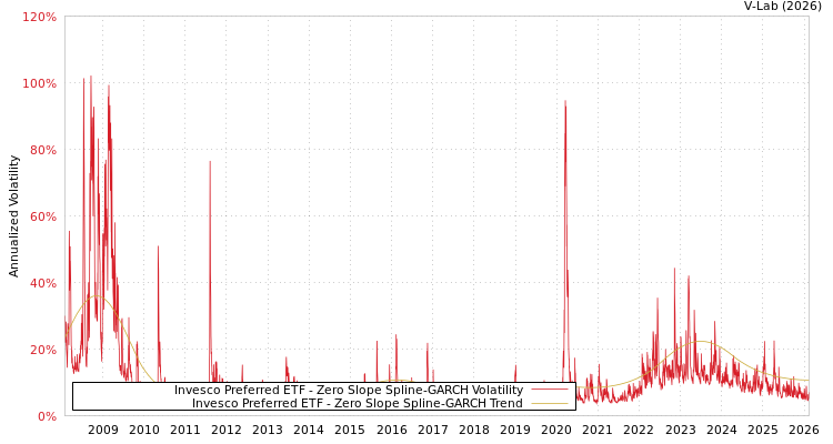graph of Invesco Preferred ETF S0GARCH