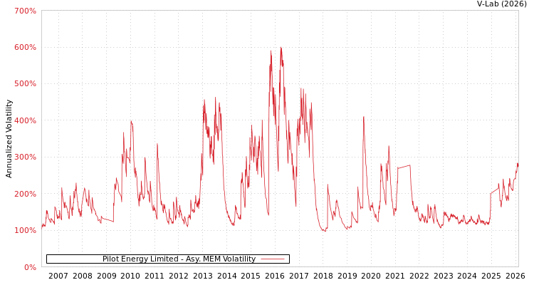 graph of Pilot Energy Limited AMEM