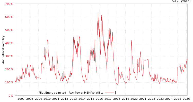 graph of Pilot Energy Limited APMEM