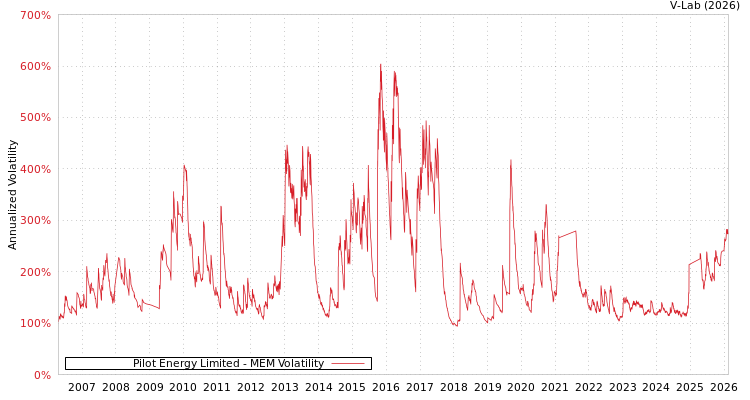 graph of Pilot Energy Limited MEM