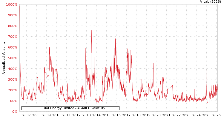 graph of Pilot Energy Limited AGARCH