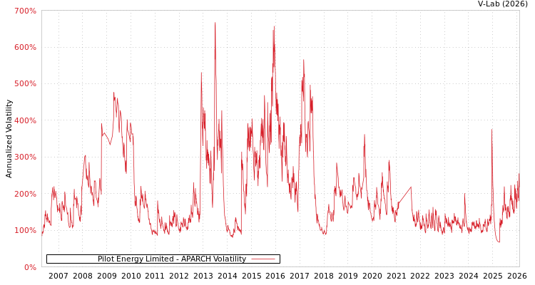 graph of Pilot Energy Limited APARCH