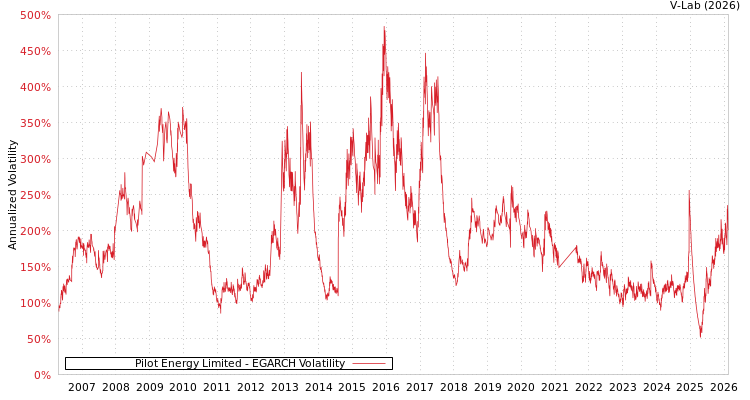 graph of Pilot Energy Limited EGARCH
