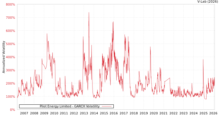 graph of Pilot Energy Limited GARCH