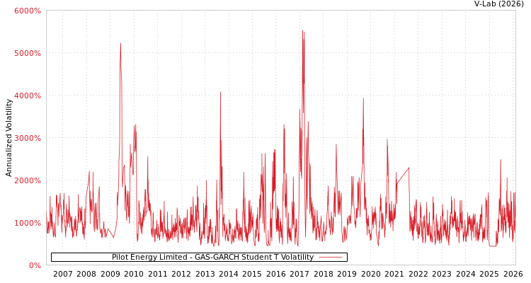 graph of Pilot Energy Limited GAS-GARCH-T