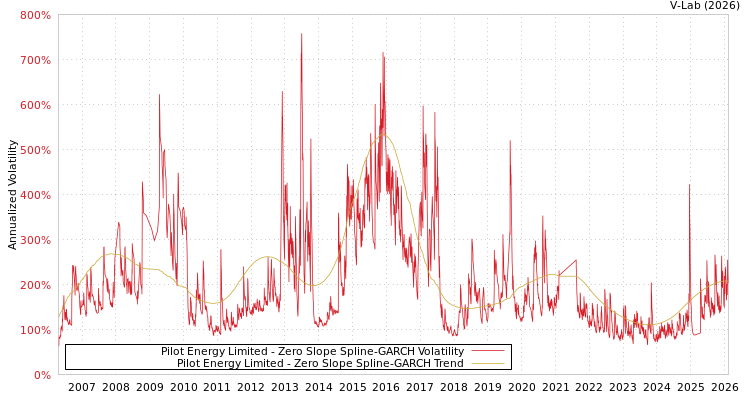 graph of Pilot Energy Limited S0GARCH