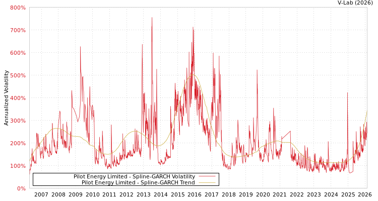 graph of Pilot Energy Limited SGARCH