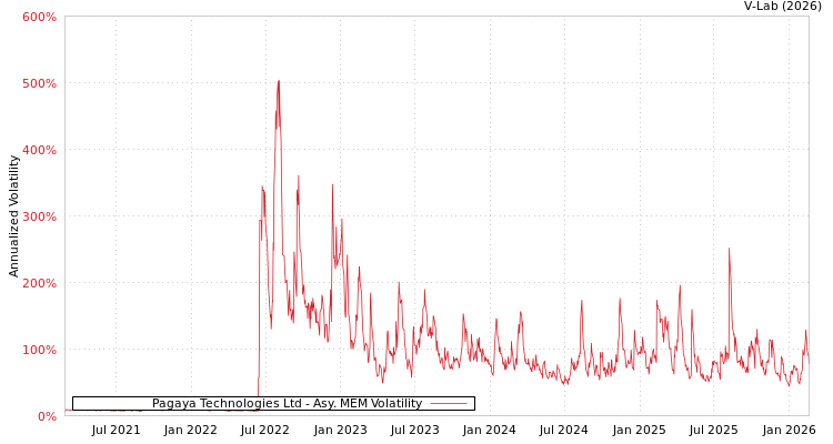 graph of Pagaya Technologies Ltd AMEM