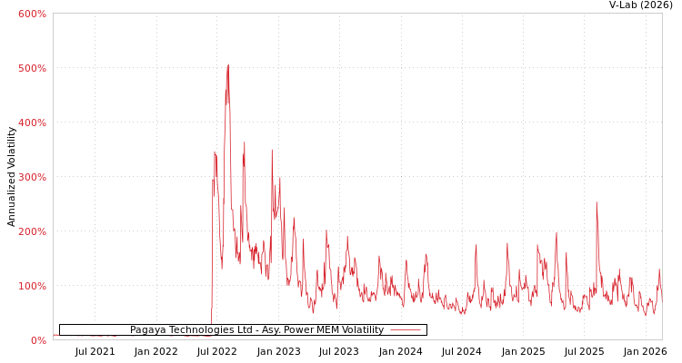 graph of Pagaya Technologies Ltd APMEM