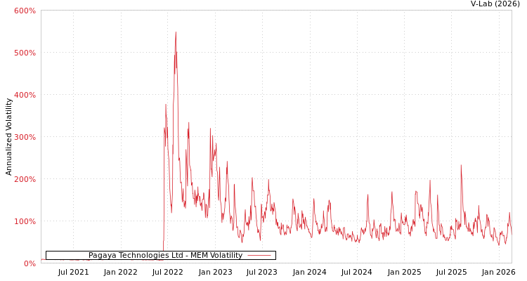 graph of Pagaya Technologies Ltd MEM