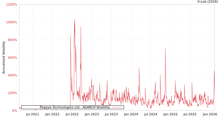 graph of Pagaya Technologies Ltd AGARCH