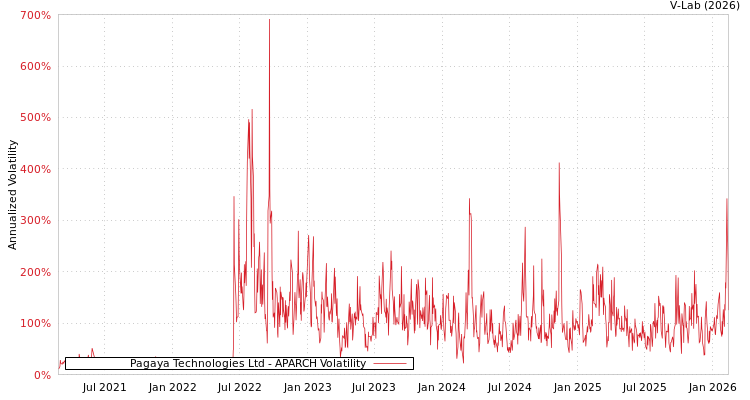 graph of Pagaya Technologies Ltd APARCH
