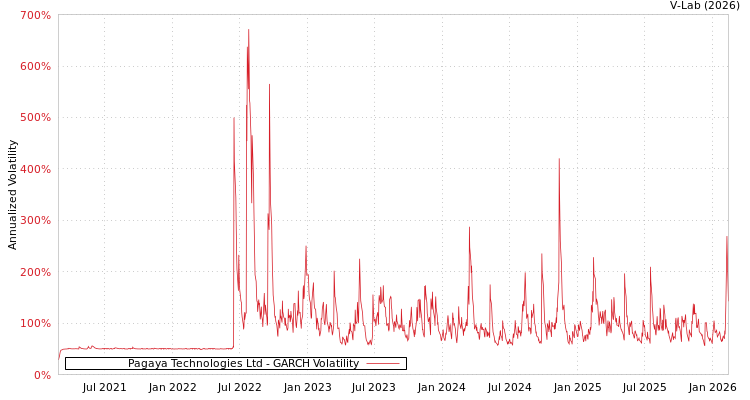 graph of Pagaya Technologies Ltd GARCH
