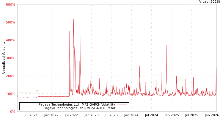 graph of Pagaya Technologies Ltd MF2-GARCH