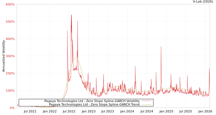 graph of Pagaya Technologies Ltd S0GARCH