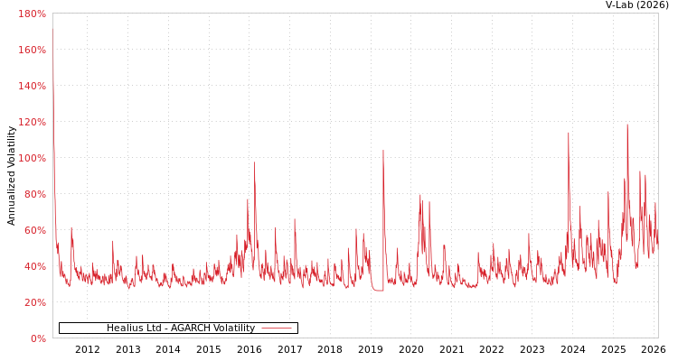 graph of Healius Ltd AGARCH