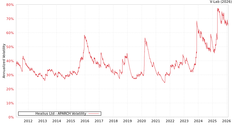 graph of Healius Ltd APARCH