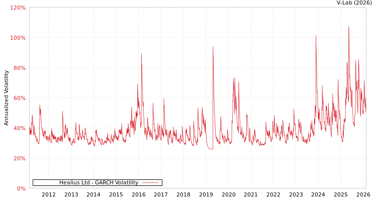 graph of Healius Ltd GARCH