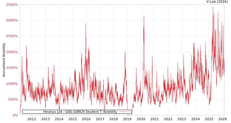 graph of Healius Ltd GAS-GARCH-T