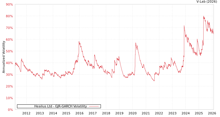 graph of Healius Ltd GJR-GARCH