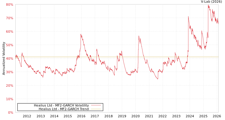 graph of Healius Ltd MF2-GARCH