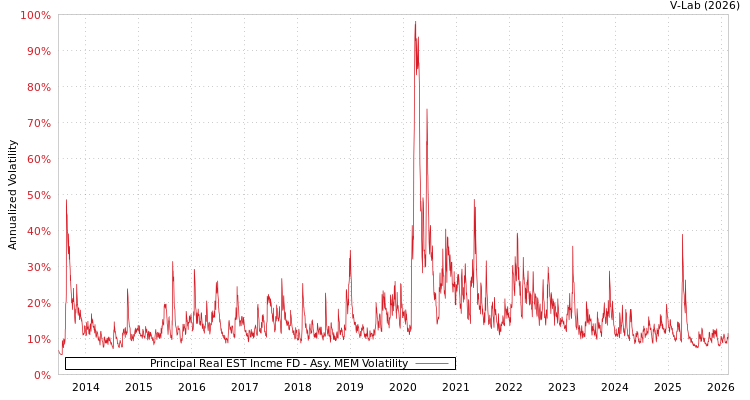 graph of Principal Real EST Incme FD AMEM