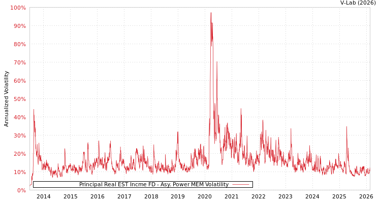 graph of Principal Real EST Incme FD APMEM