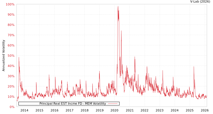 graph of Principal Real EST Incme FD MEM