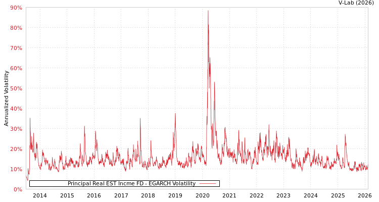 graph of Principal Real EST Incme FD EGARCH