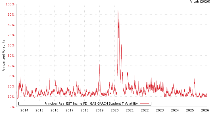 graph of Principal Real EST Incme FD GAS-GARCH-T