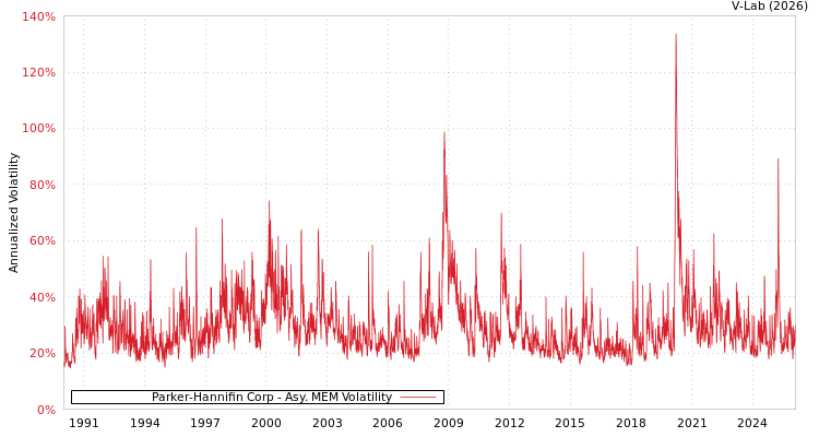 graph of Parker-Hannifin Corp AMEM