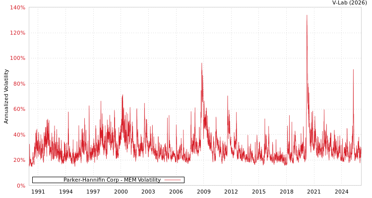graph of Parker-Hannifin Corp MEM