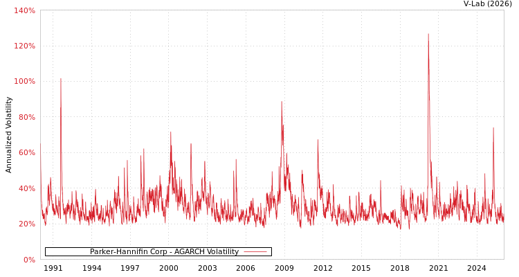 graph of Parker-Hannifin Corp AGARCH
