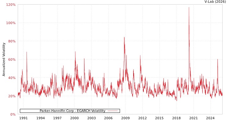 graph of Parker-Hannifin Corp EGARCH