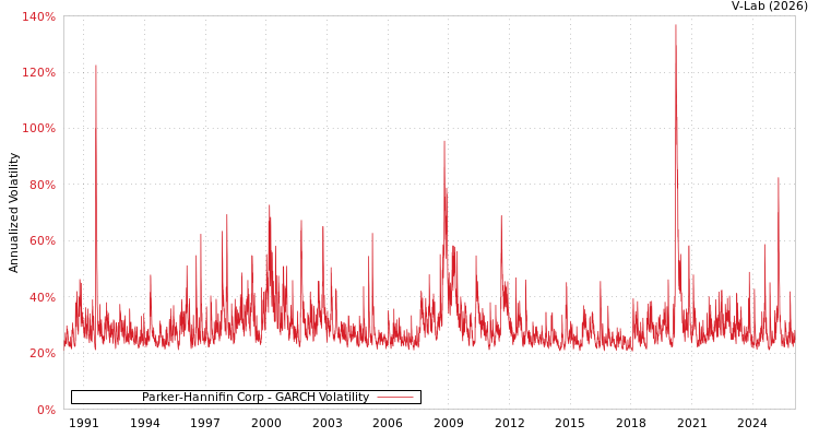 graph of Parker-Hannifin Corp GARCH