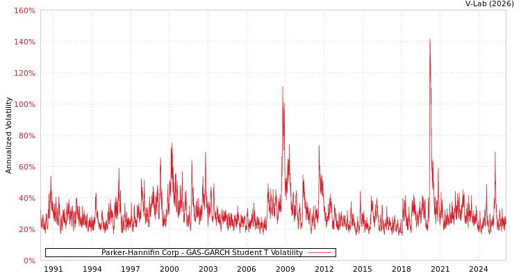 graph of Parker-Hannifin Corp GAS-GARCH-T