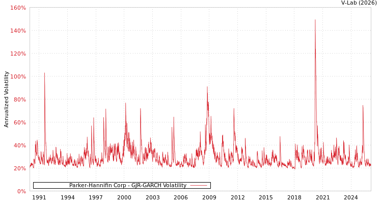 graph of Parker-Hannifin Corp GJR-GARCH