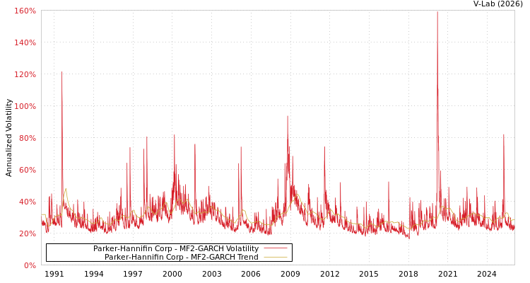 graph of Parker-Hannifin Corp MF2-GARCH