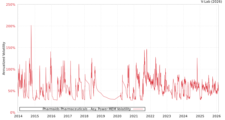 graph of Pharmaids Pharmaceuticals APMEM