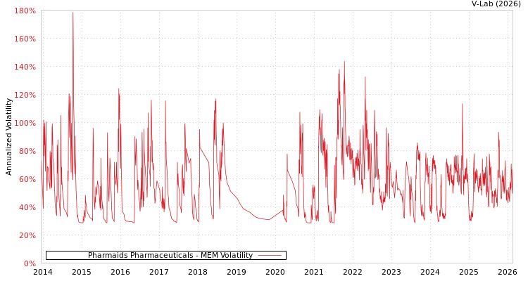 graph of Pharmaids Pharmaceuticals MEM
