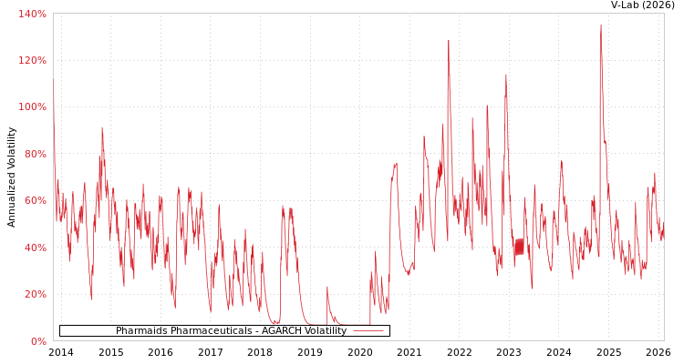 graph of Pharmaids Pharmaceuticals AGARCH