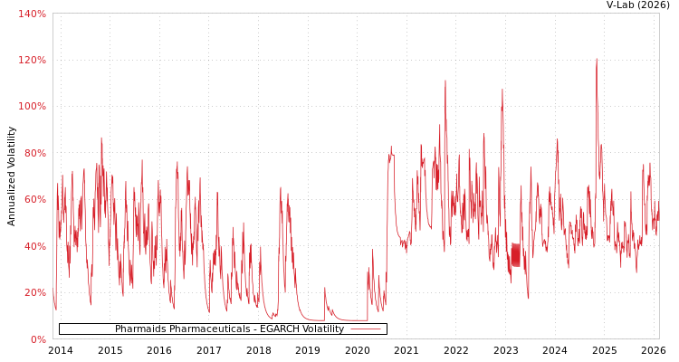 graph of Pharmaids Pharmaceuticals EGARCH