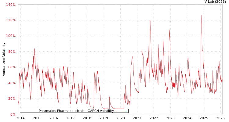 graph of Pharmaids Pharmaceuticals GARCH