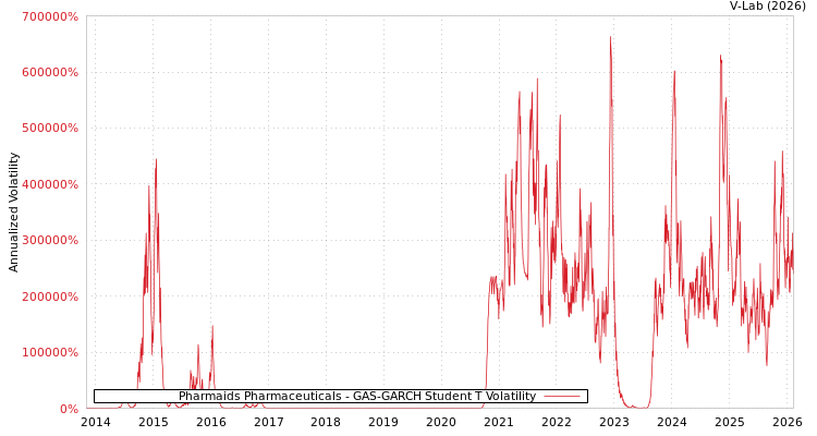graph of Pharmaids Pharmaceuticals GAS-GARCH-T