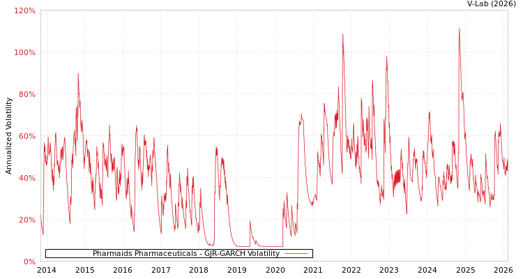 graph of Pharmaids Pharmaceuticals GJR-GARCH