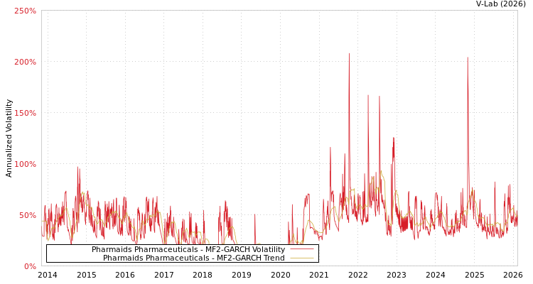 graph of Pharmaids Pharmaceuticals MF2-GARCH