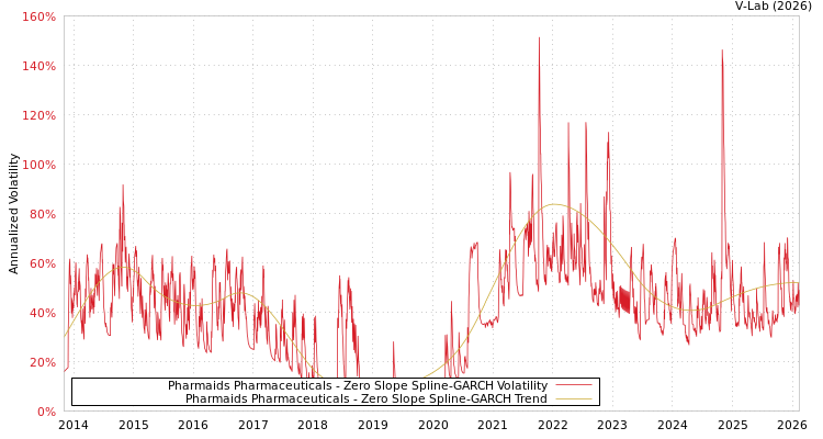 graph of Pharmaids Pharmaceuticals S0GARCH