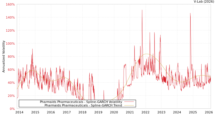 graph of Pharmaids Pharmaceuticals SGARCH