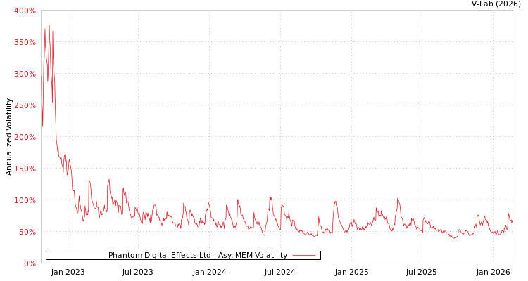 graph of Phantom Digital Effects Ltd AMEM